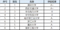 中國電氣工程學科高校60強 8家晉身A級