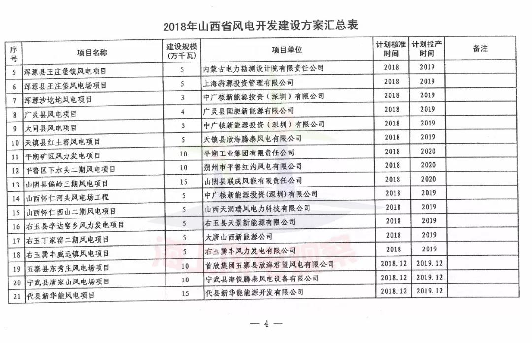 96個項目！山西省正式印發(fā)2018年度風(fēng)電開發(fā)建設(shè)方案