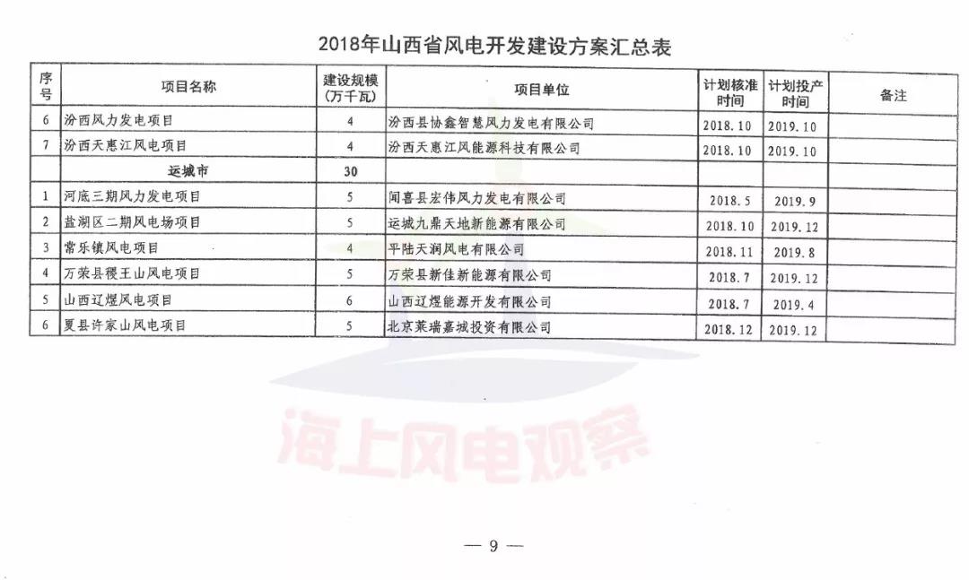 96個項目！山西省正式印發(fā)2018年度風(fēng)電開發(fā)建設(shè)方案
