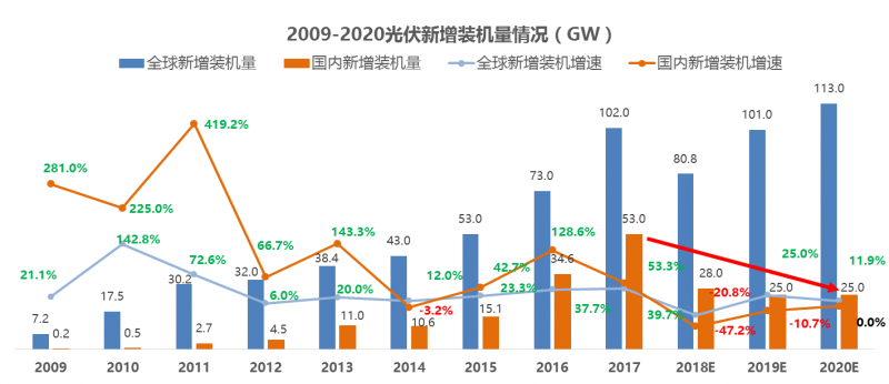 中國光伏十年經歷了什么？到底是該遏止還是該鼓掌？