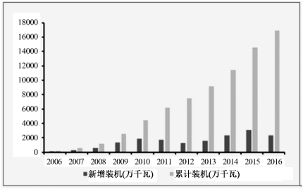 2018年中國風電行業發展現狀及市場前景預測【圖】