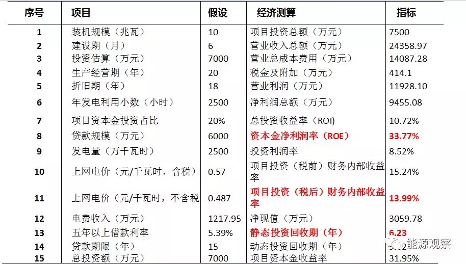 一文看懂分散式風電的緣起、政策紅利、經濟性測算