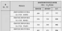 廣東省發展改革委關于同意韶關市翁源縣等4縣（市）36個省定貧困村及少數民族縣村林業<font color=