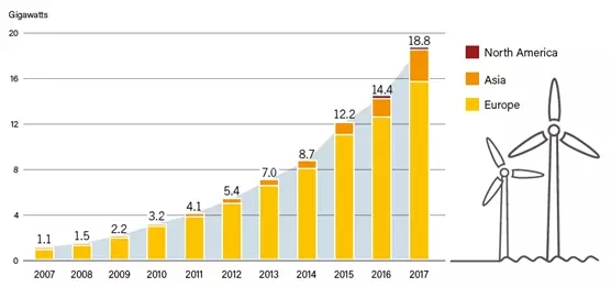 2017年!海上風電行業令人驚嘆的一年