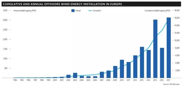 2017年!海上風電行業令人驚嘆的一年