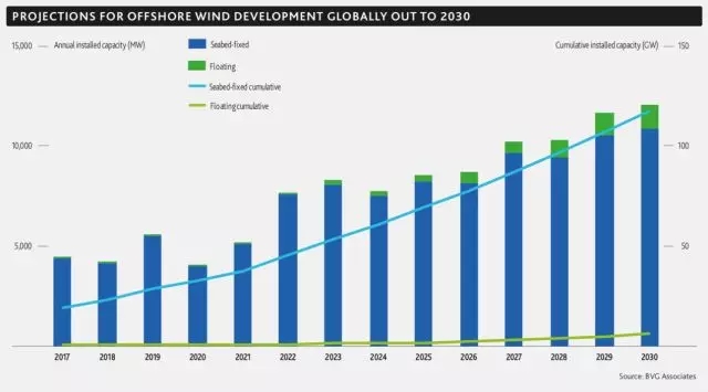 2017年!海上風電行業令人驚嘆的一年
