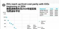 彭博新能源財經：新能源汽車2024年不再背負補貼罵名