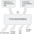 再問財政部可再生能源補貼為什么入不敷出？
