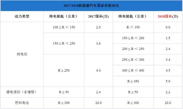 純電插混退坡燃料電池不變，新能源汽車步入后補(bǔ)貼時(shí)代