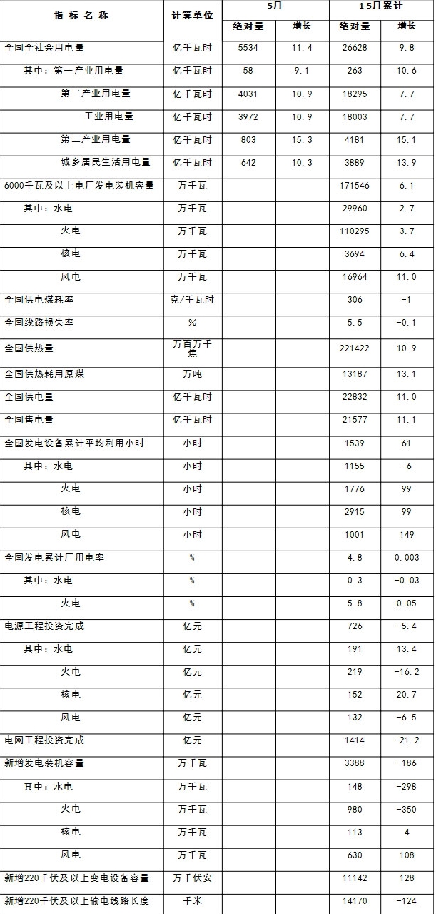 5月份全社會(huì)用電量同比增長(zhǎng)11.4%