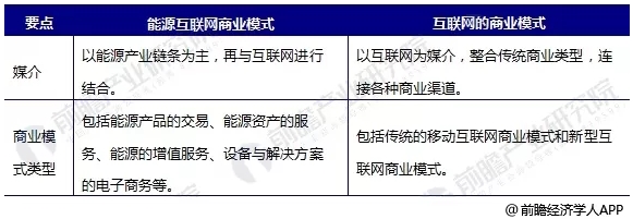 能源互聯網商業模式分析，能源產業如何與互聯網結合