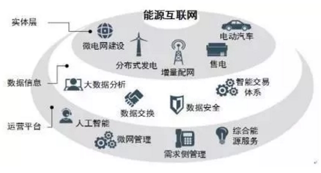 能源互聯(lián)網(wǎng)時代將開啟 請抓住這十大產(chǎn)業(yè)機(jī)遇！
