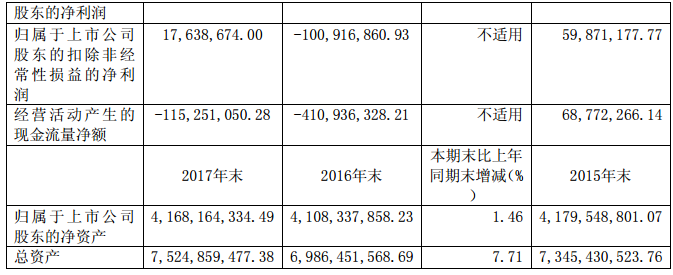 華儀電氣2017年風電營收13.9億元，簽訂1400MW風資源開發(fā)協(xié)議！