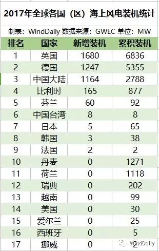 全球16國海上風電哪家強？