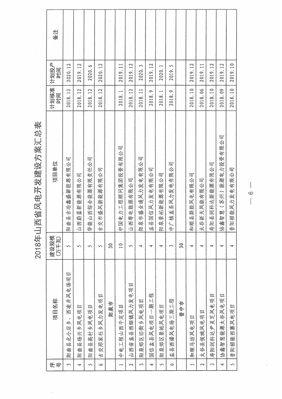 重磅！560萬千瓦！山西省2018年度風(fēng)電開發(fā)建設(shè)方案發(fā)布?。ǜ酵暾?xiàng)目清單）