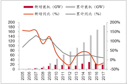 2018年我國風力發電設備發展現狀及市場前景預測