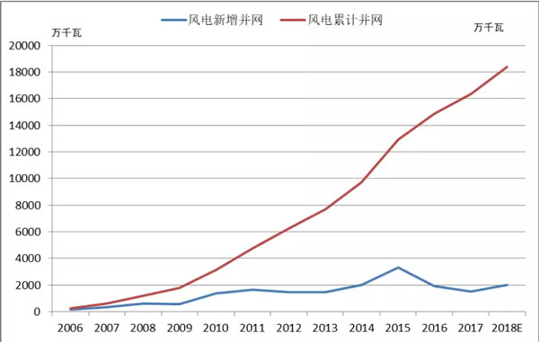2018年中國(guó)風(fēng)電的五大關(guān)注點(diǎn)！
