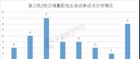 增量配電業(yè)務(wù)改革全速推進(jìn)，試點(diǎn)擴(kuò)圍至320家（附三批次增量配電全名單）
