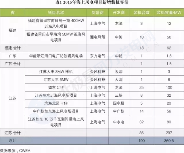 新增裝機3年翻3倍！我國海上風電裝機情況權威統計