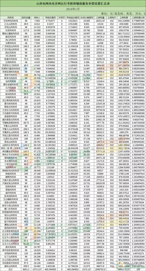 78個(gè)風(fēng)電場(chǎng) 總裝機(jī)容量8451.3兆瓦！山西能監(jiān)辦公布2018年1月風(fēng)電考核結(jié)果！