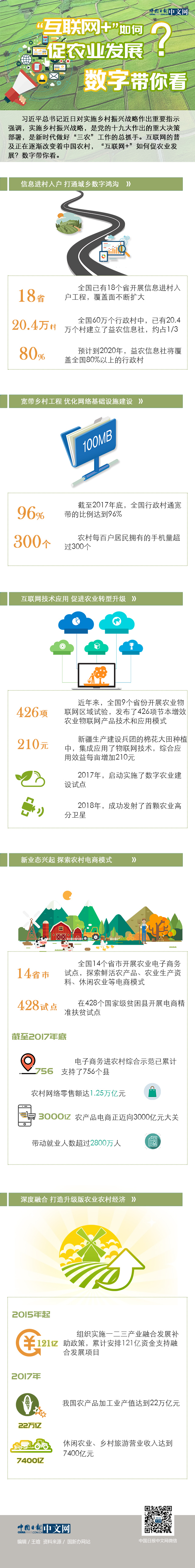 “互聯網+”如何促農業發展？數字帶你看