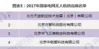 2018年工業無人機行業發展現狀分析 <font color=