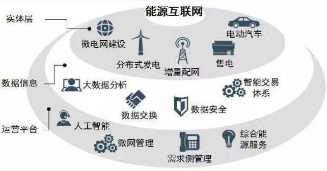 高峰：能效提升是能源互聯(lián)網(wǎng)建設關鍵。