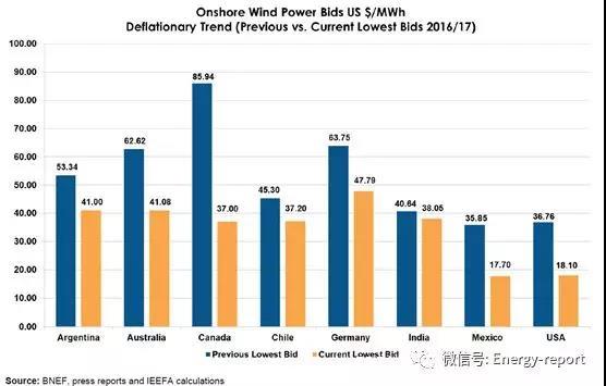更為廉價的可再生能源發(fā)電正在改變?nèi)螂娏Y構