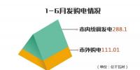 重慶發(fā)布6月交易信息 結(jié)算電量18.29億千瓦時平均交易價格0.3673元/千瓦時