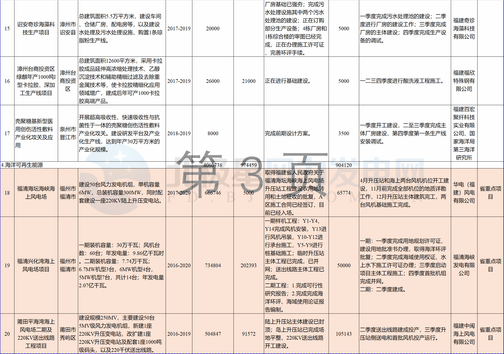 23個(gè)風(fēng)電項(xiàng)目 總投資955億元！2018年福建海洋強(qiáng)省重大項(xiàng)目建設(shè)實(shí)施方案印發(fā)