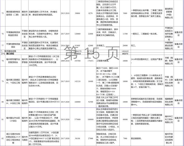 23個(gè)風(fēng)電項(xiàng)目 總投資955億元！2018年福建海洋強(qiáng)省重大項(xiàng)目建設(shè)實(shí)施方案印發(fā)