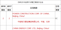 ENR2018年度工程設(shè)計雙榜出爐！中國電建繼續(xù)蟬聯(lián)中企第一