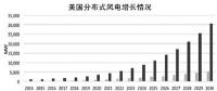 不止30GW：美國(guó)2030年分布式風(fēng)電展望