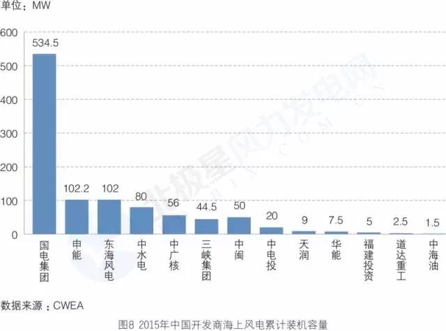 搞海上風電？這些權威裝機數(shù)據(jù)你必須要懂