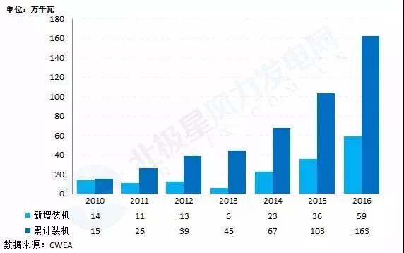 搞海上風電？這些權威裝機數(shù)據(jù)你必須要懂