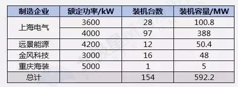 搞海上風電？這些權威裝機數(shù)據(jù)你必須要懂