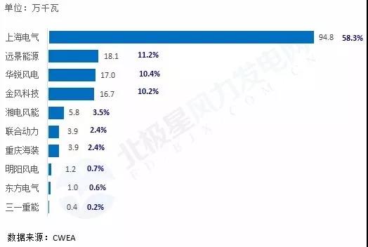 搞海上風電？這些權威裝機數(shù)據(jù)你必須要懂