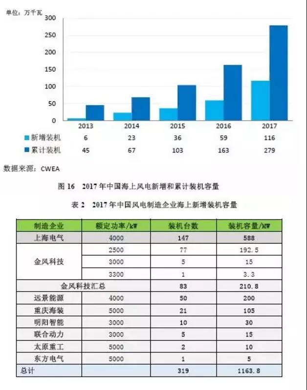 搞海上風電？這些權威裝機數(shù)據(jù)你必須要懂
