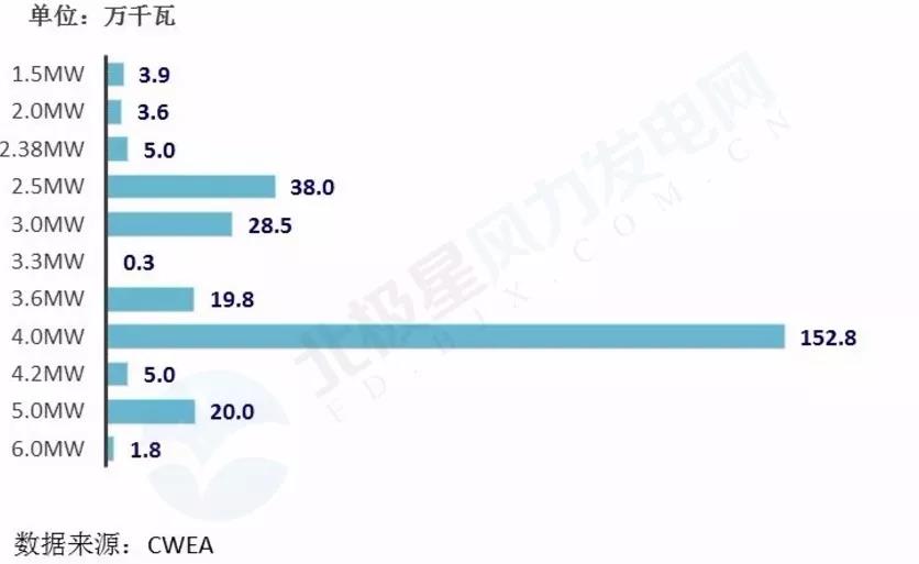 搞海上風電？這些權威裝機數(shù)據(jù)你必須要懂