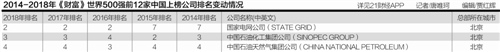 2018《財富》全球500強出爐中國120家企業(yè)上榜 廣東成績亮眼