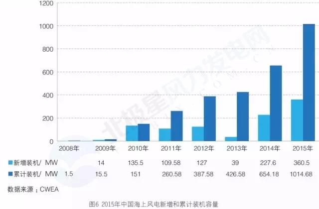 搞海上風電？這些權威裝機數(shù)據(jù)你必須要懂