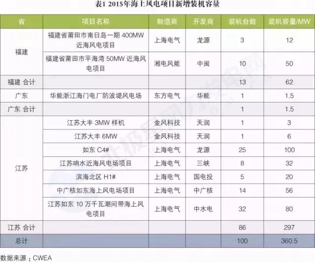 搞海上風電？這些權威裝機數(shù)據(jù)你必須要懂