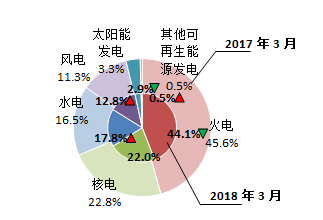 【能源眼?電力】歐洲OECD國(guó)家電力生產(chǎn)增速加快，水電、風(fēng)電同比增長(zhǎng)明顯
