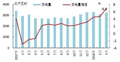 【能源眼?電力】歐洲OECD國(guó)家電力生產(chǎn)增速加快，水電、風(fēng)電同比增長(zhǎng)明顯