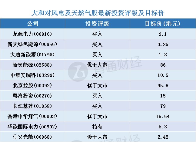 大和：預計下半年中國風電有強勁股價表現(xiàn)