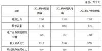 2018年6月份河南電網調度運行監管信息分析：6月份<font color=