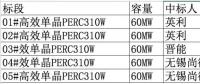 2.08元/瓦！英利、尚德、晉能喜提國開新能源300MW高效單晶PERC訂單