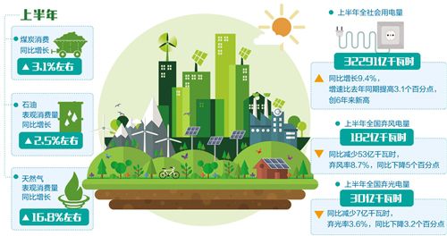 上半年能源行業(yè)消費(fèi)持續(xù)增長(zhǎng) 效益顯著改善