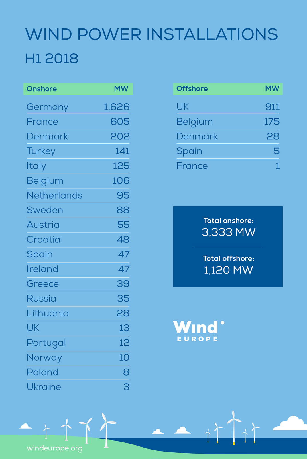 權威數據！下降26%！2018年上半年歐洲新增風電裝機4.5GW！（附各國陸上、海上裝機數據）