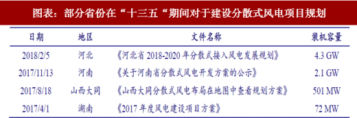2018年中國分散式風電行業政策扶持及項目規劃 適應中東部地區